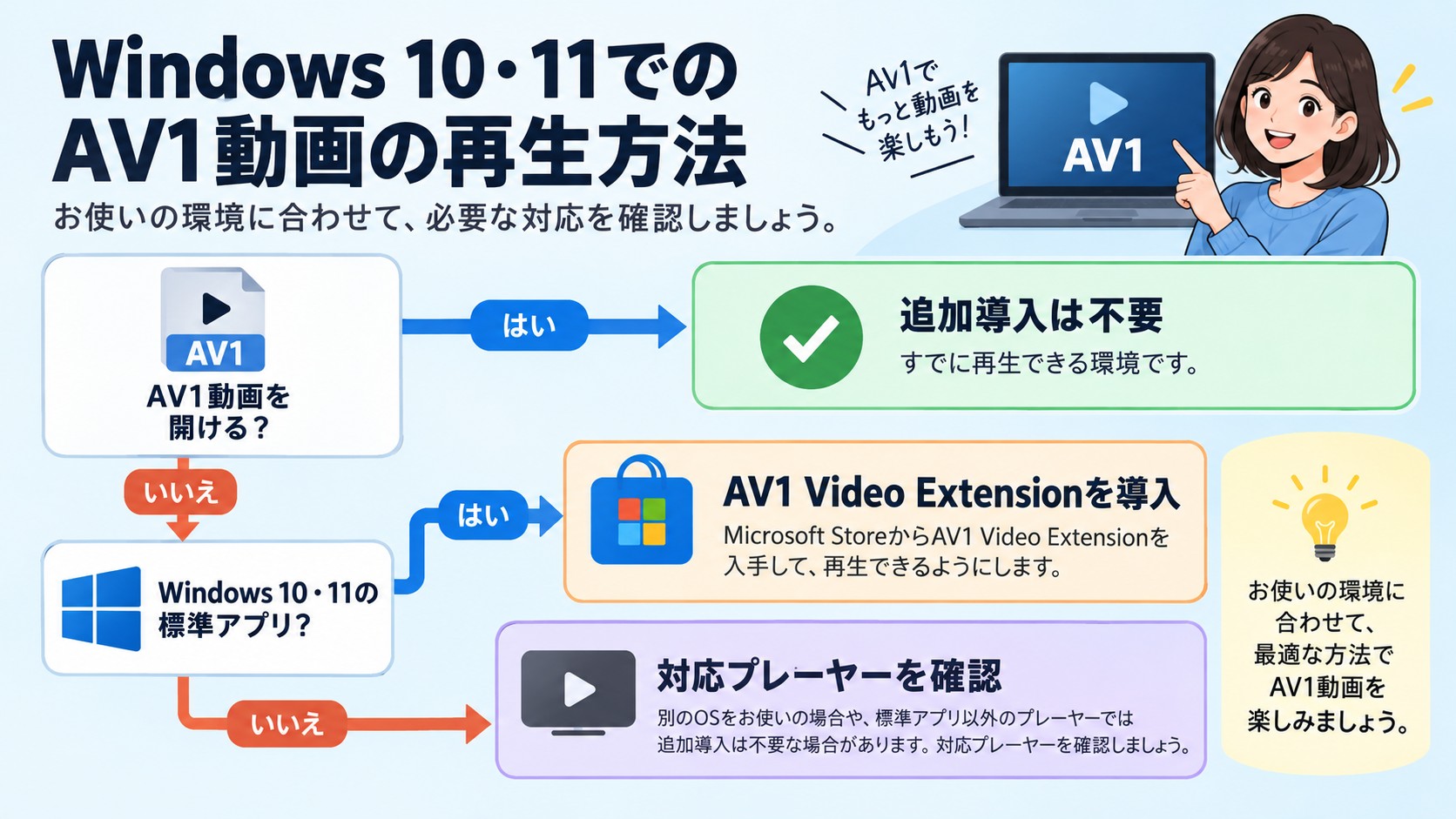 WindowsでAV1 Video Extensionが必要になる条件