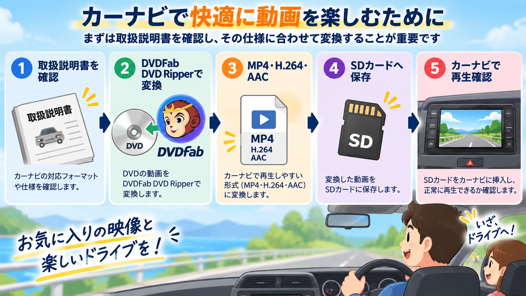 DVDFabでMP4へ変換し、SDカード経由でカーナビ再生を確認する流れ