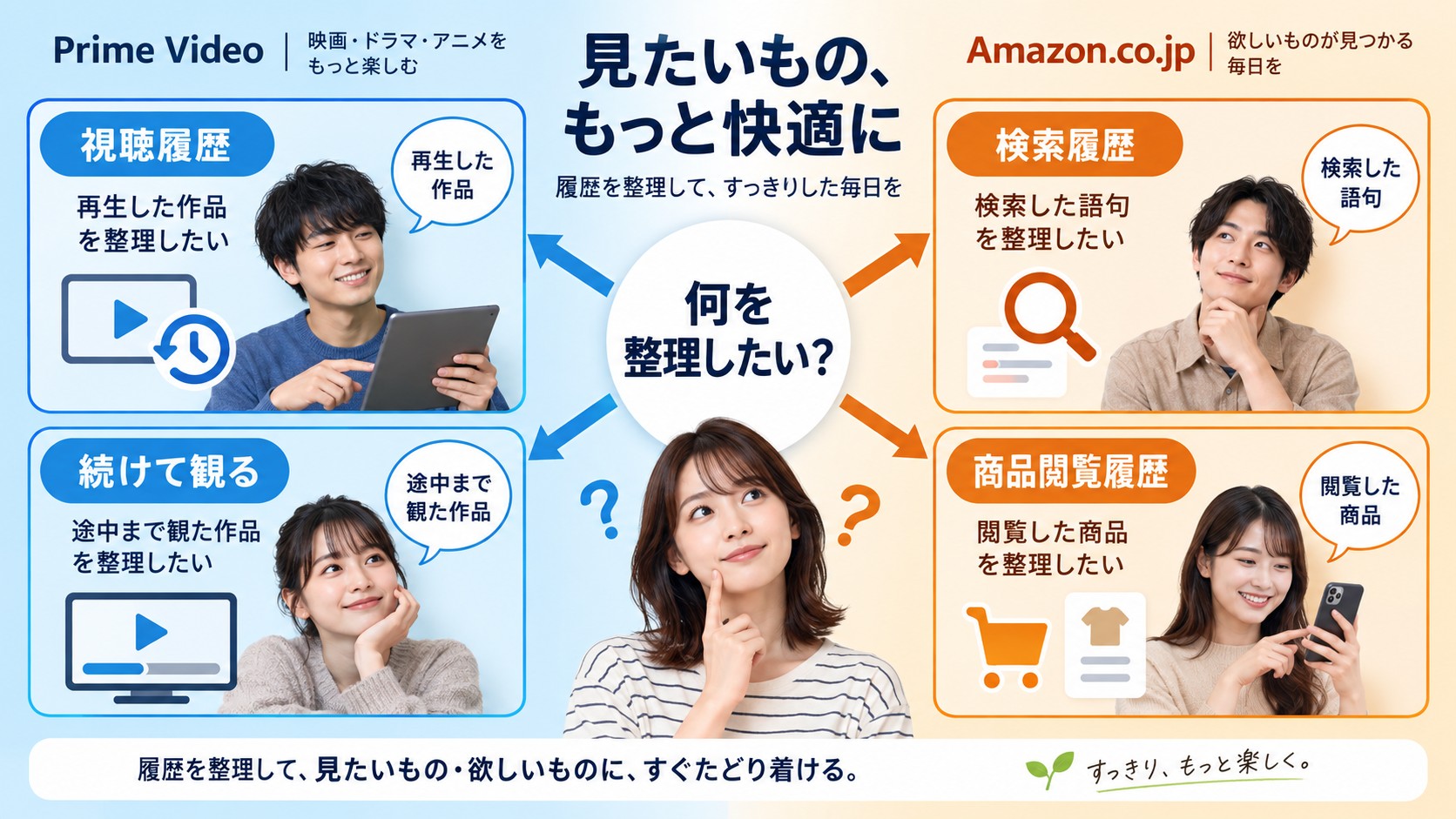整理したい内容からPrime VideoとAmazonの商品履歴の操作先を選ぶ流れ