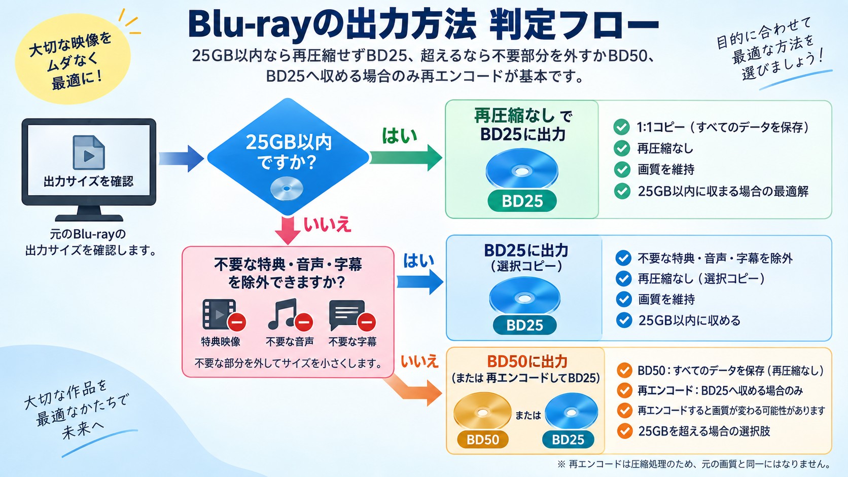 BD50をBD25に保存する際の1:1コピーと再エンコードの選び方