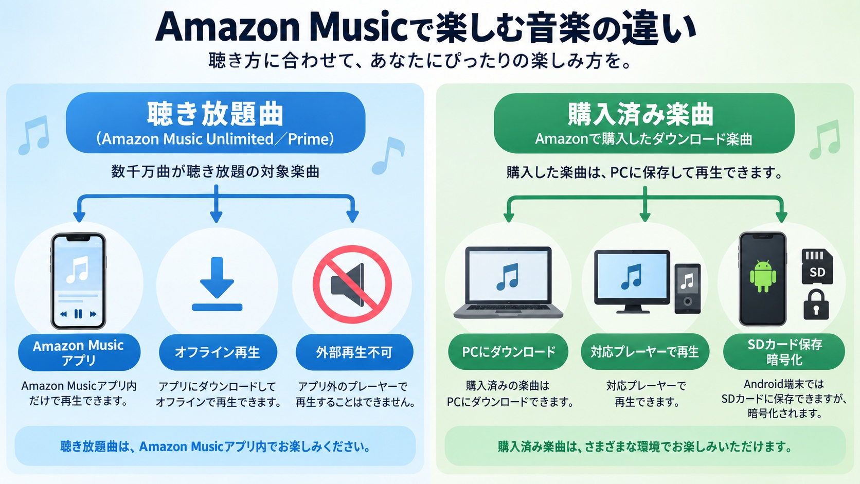 Amazon Music Unlimitedの聴き放題曲と購入済み楽曲における保存先と再生範囲の違い
