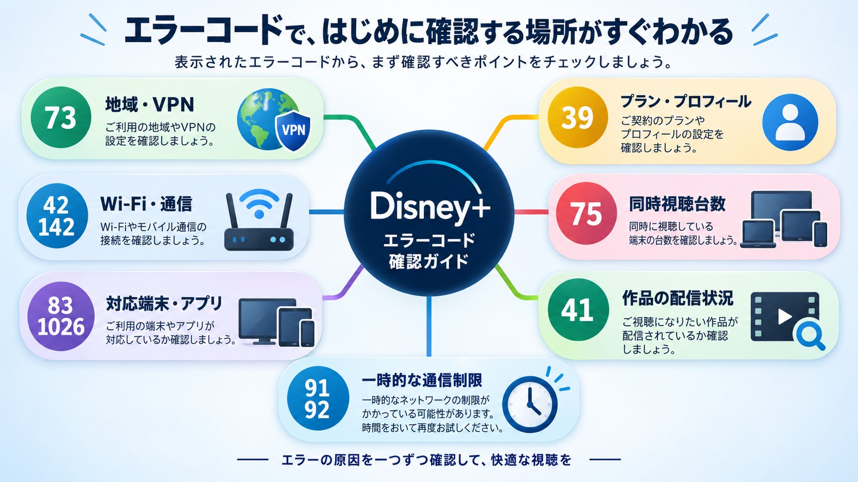 Disney+の主要エラーコードと地域、通信、端末、プロフィールなど最初の確認先
