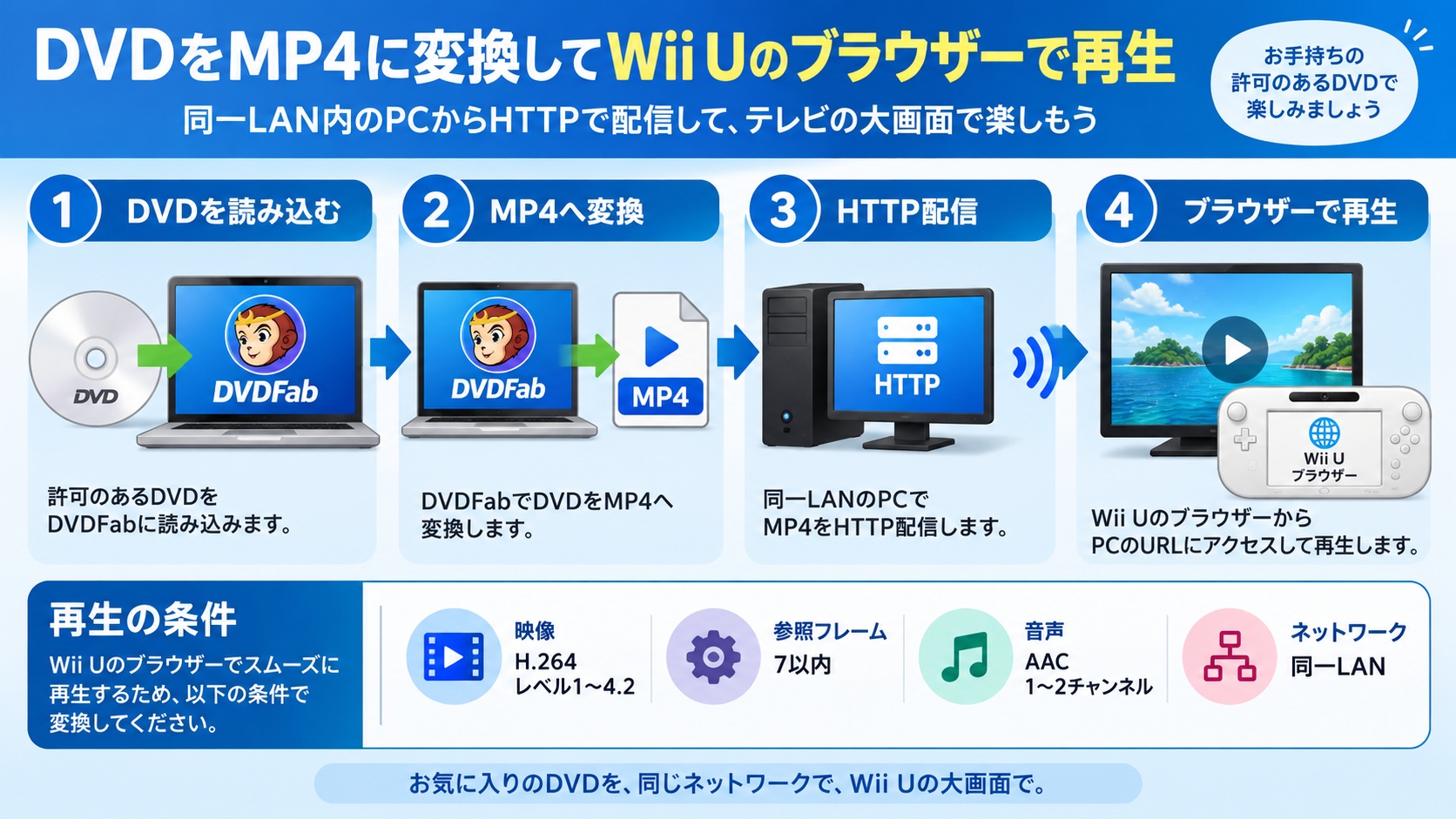 DVDをMP4に変換してPCからWii Uブラウザーへ配信する流れ