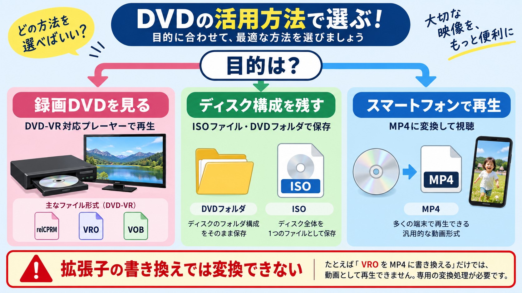 relCPRMの保存とDVD-VR、ISO、MP4の目的別の選び方