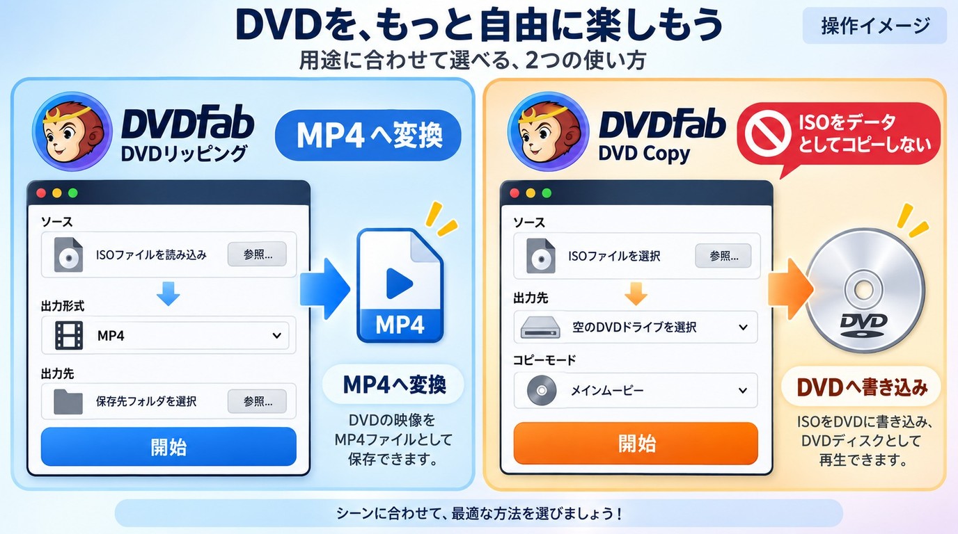ISOの再生、MP4変換、DVD書き込みの使い分け