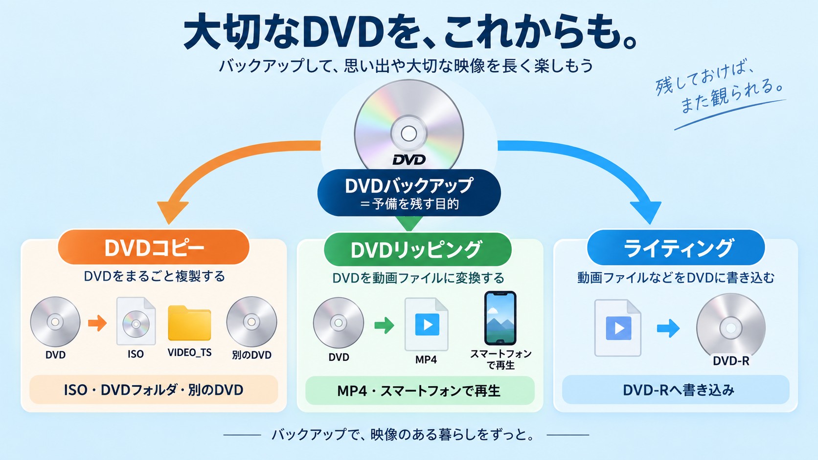 DVDコピー・リッピング・ライティング・バックアップの違い