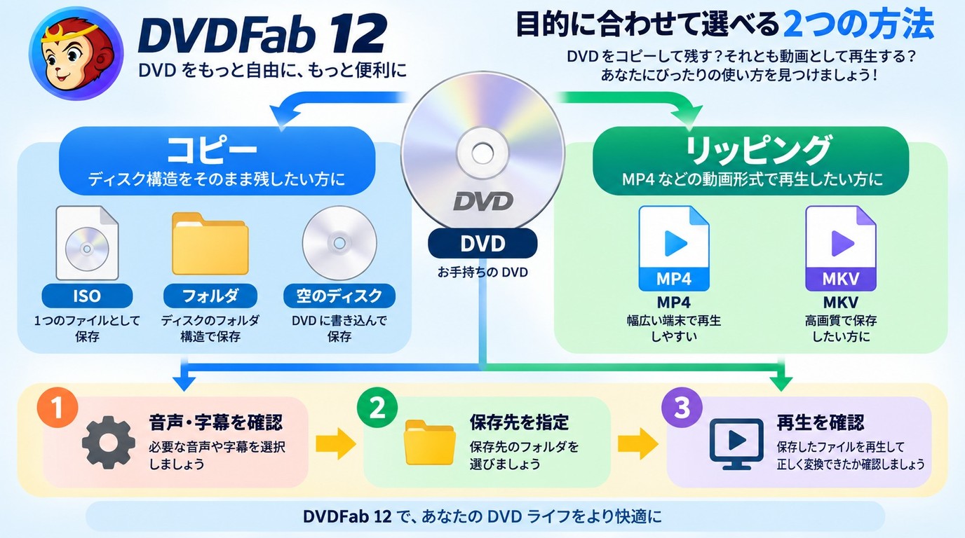 DVDFab 12のコピーとリッピングを選ぶ操作の流れ