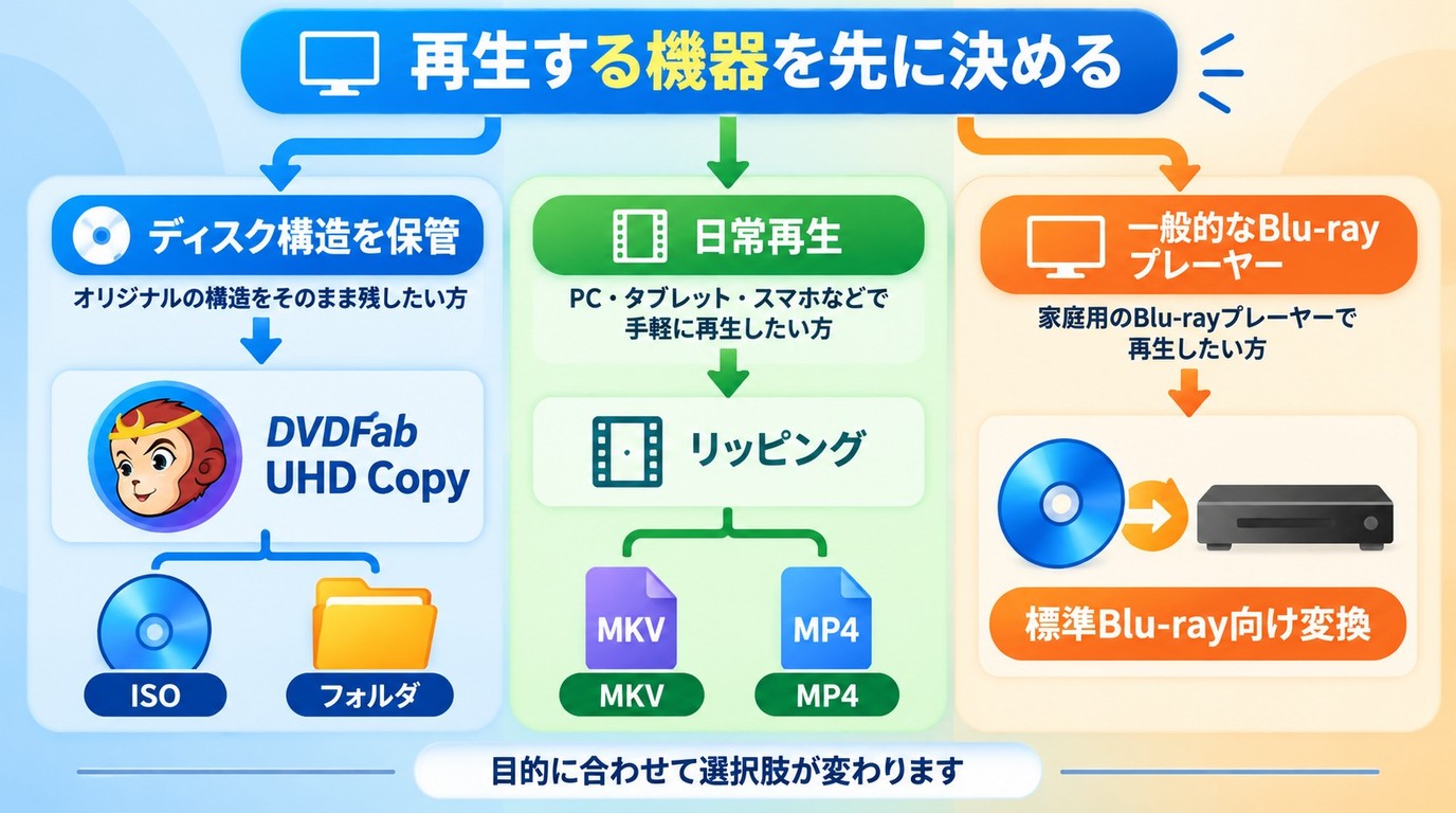 UHDコピー、リッピング、Blu-ray変換の選び方