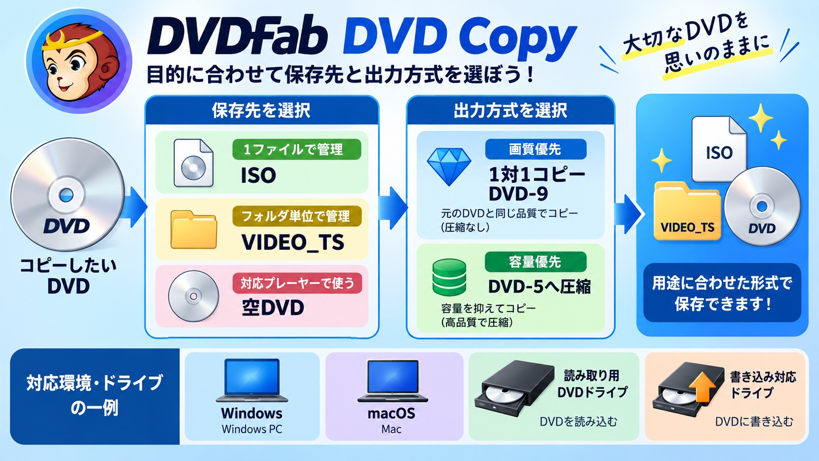 DVDバックアップでISO・DVDフォルダ・空DVDを選ぶ流れ