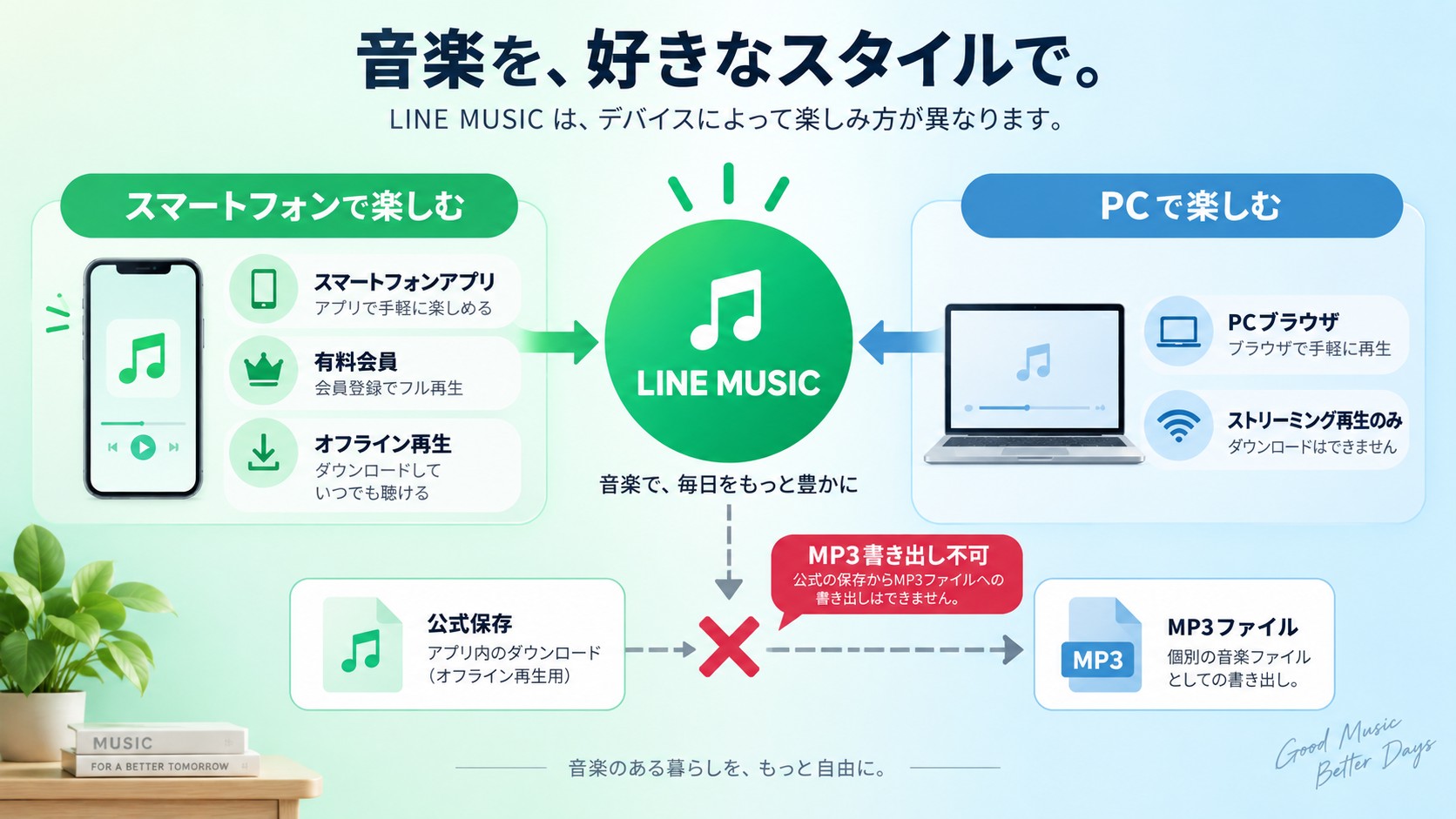 LINE MUSIC公式保存がアプリ内限定で、PC保存やMP3書き出しには対応しない仕組み