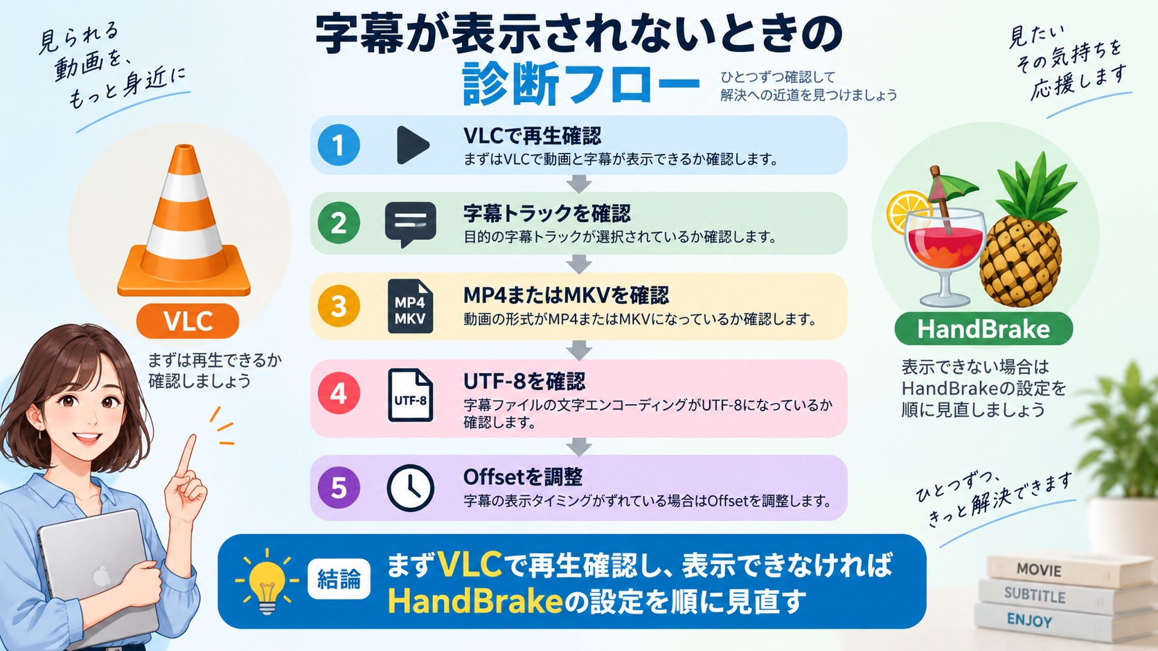 VLCとHandBrakeで字幕が表示されない原因を順に確認する流れ