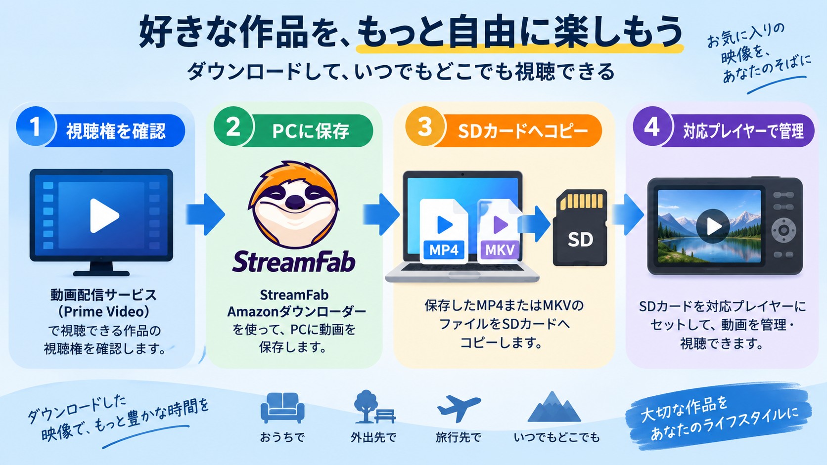 Prime VideoからStreamFabでMP4を保存しSDカードへ移す流れ
