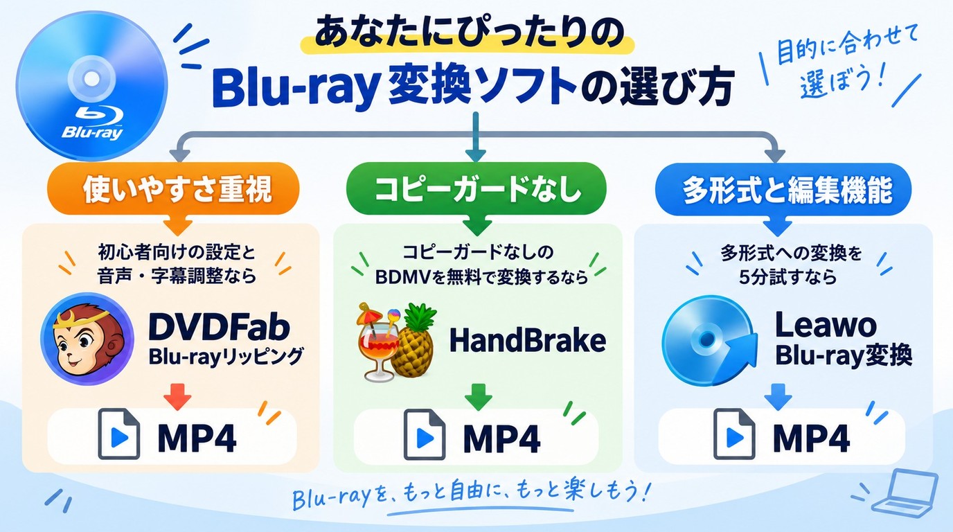 用途別にDVDFab、HandBrake、LeawoからBDMVのMP4変換方法を選ぶ基準
