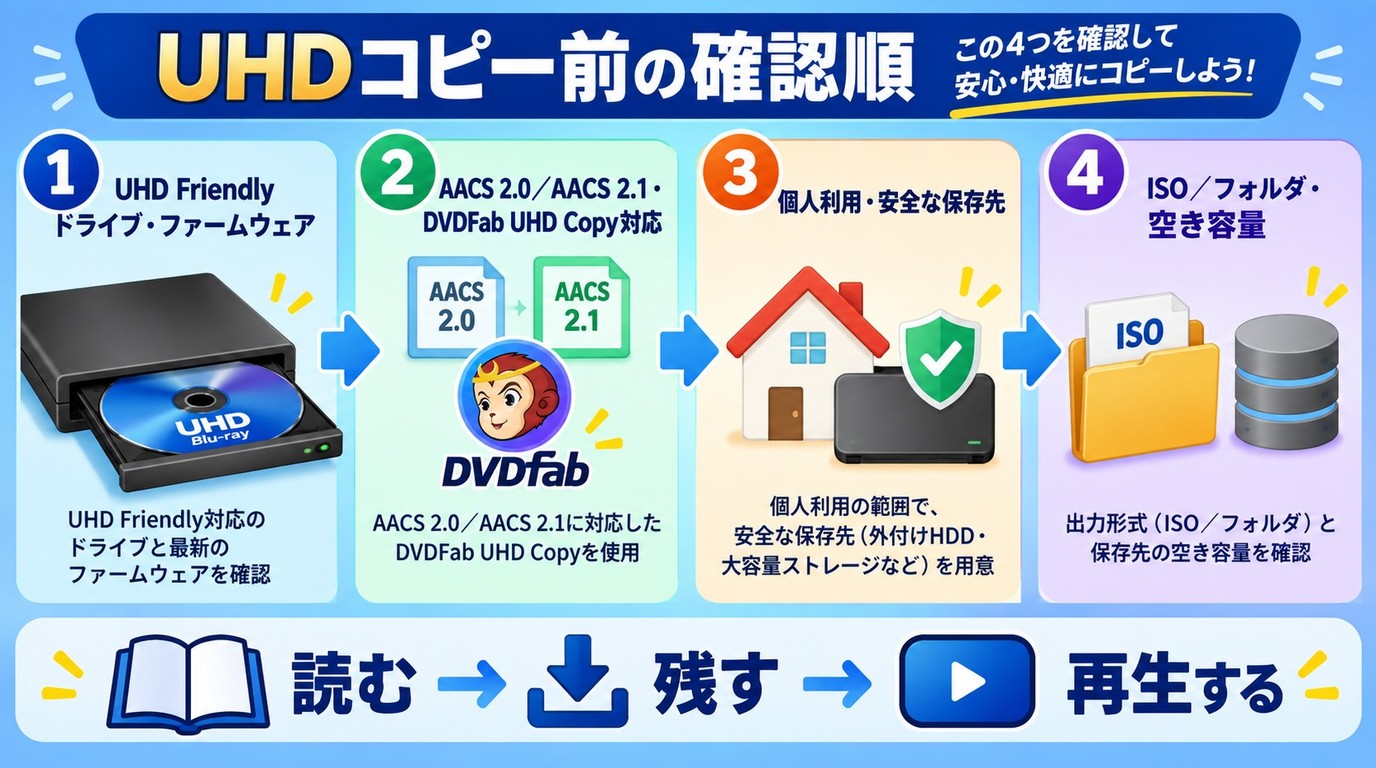 UHDコピー前に確認するドライブ、ディスク、保存形式、容量