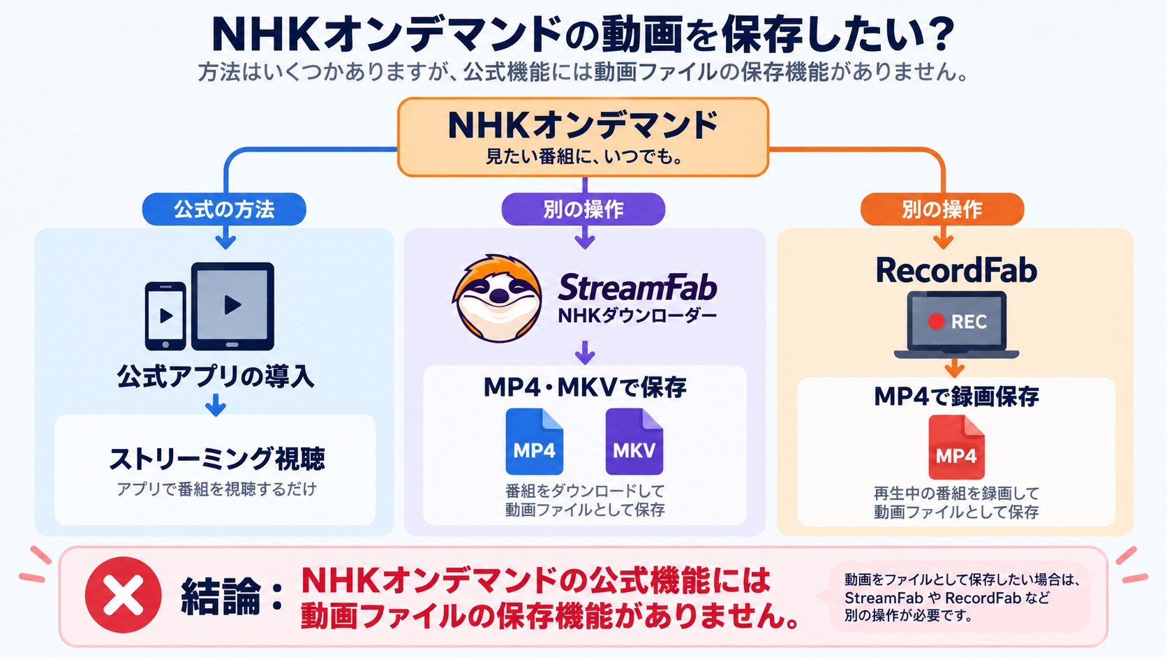 NHKオンデマンドの公式視聴とStreamFabやRecordFabによるファイル保存の違い