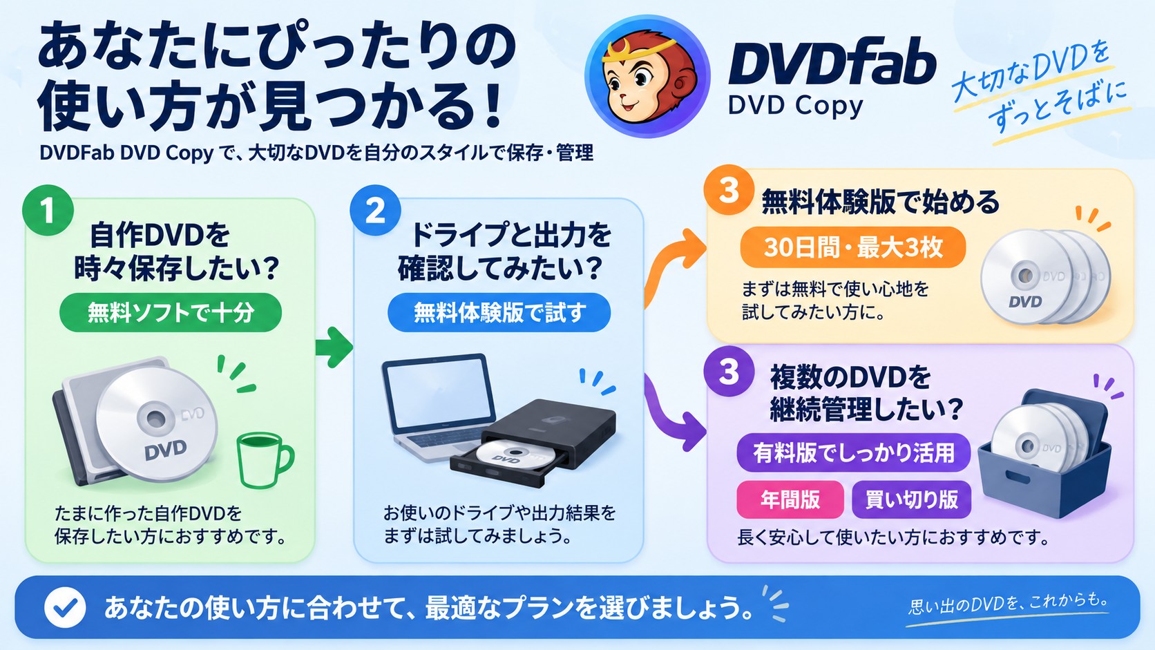 無料ソフト・無料体験版・有料DVDバックアップソフトの選び方