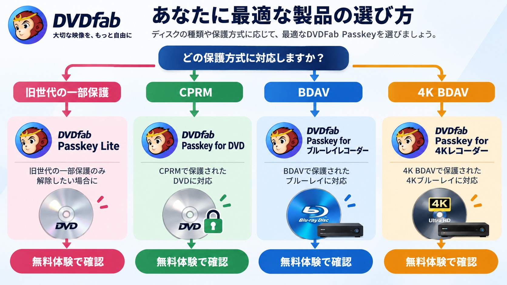 ディスク規格からDVDFab Passkey Liteと有料製品を選ぶ目安
