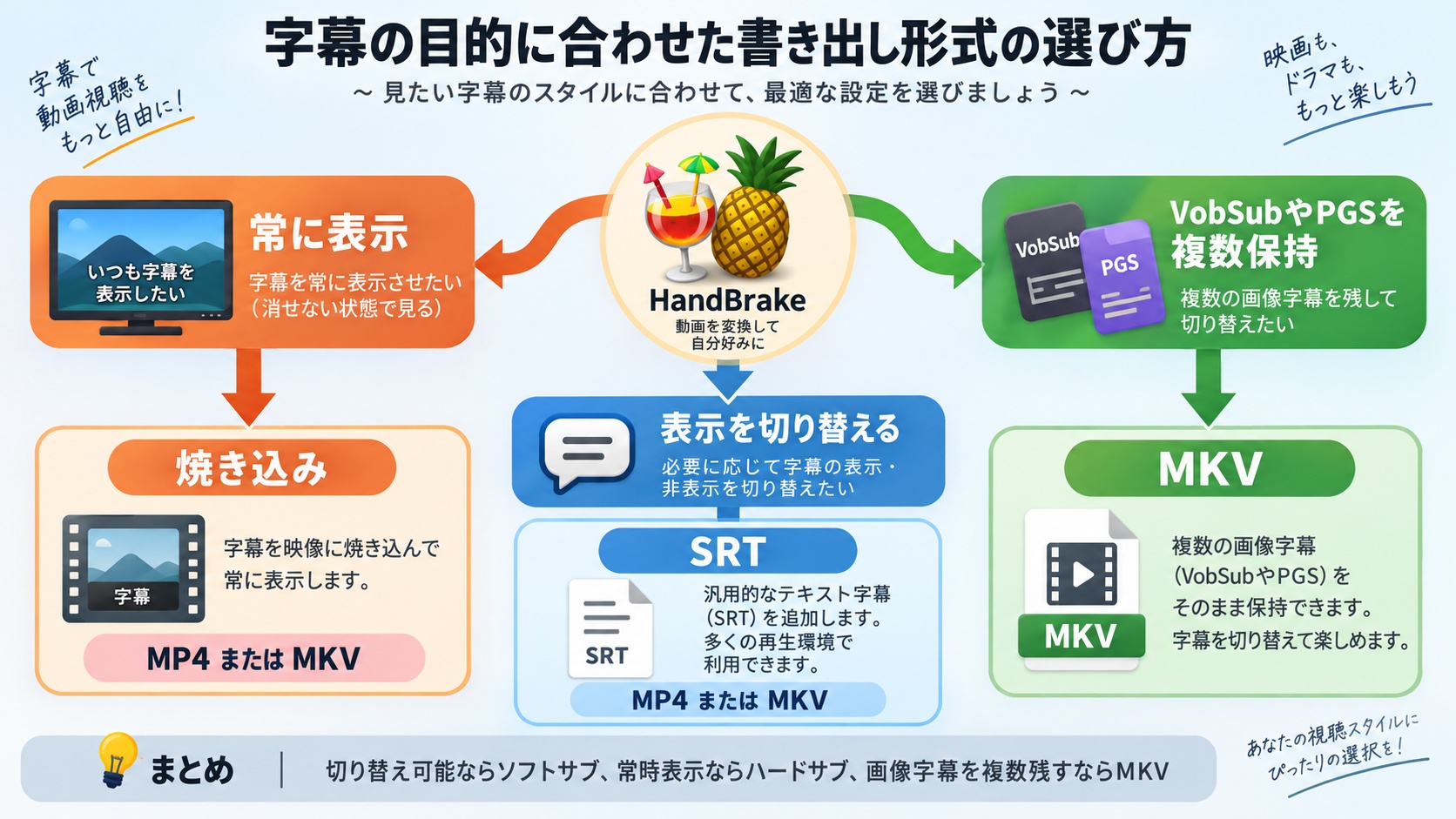 HandBrakeで字幕方式とMP4またはMKVを選ぶ判断フロー