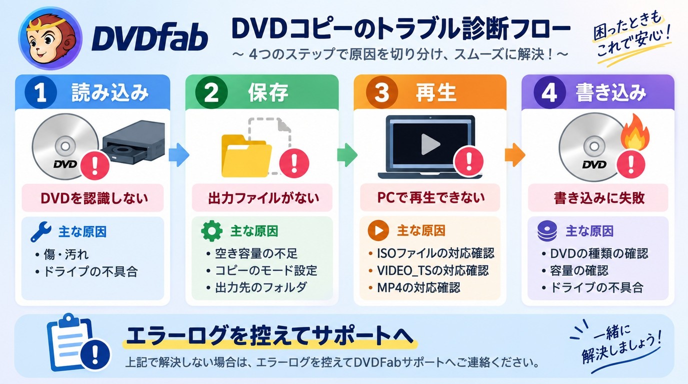 DVDFab DVDコピーの読み込み、保存、再生、書き込みを切り分けて確認する方法