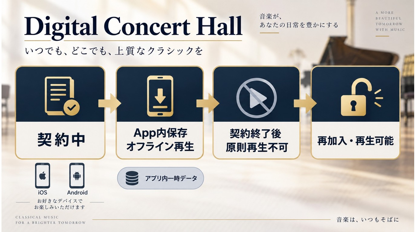 Digital Concert Hallの契約中の保存から終了後の再生不可と再加入までの流れ