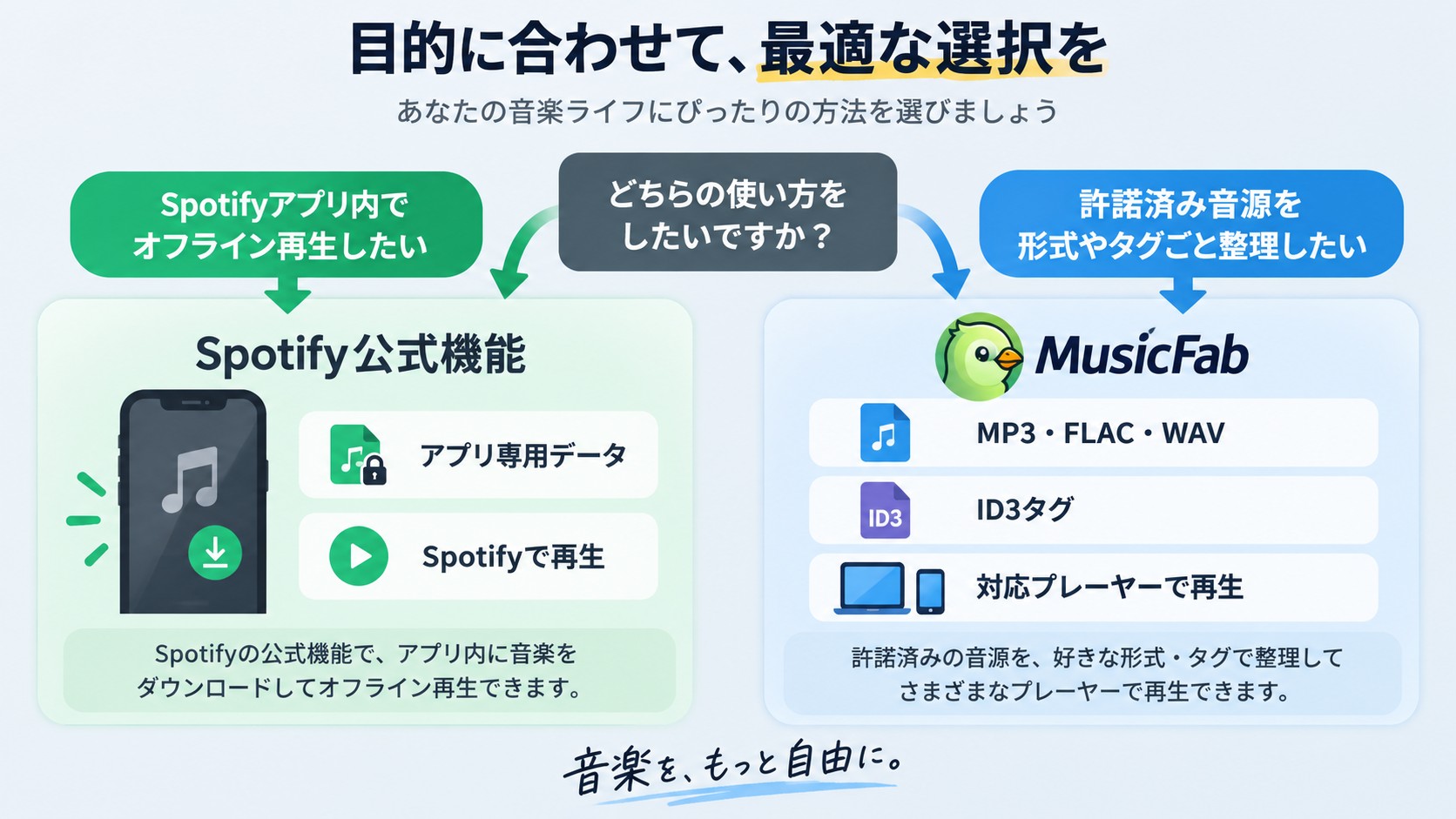 Spotify公式機能とMusicFabを保存目的で選ぶ基準