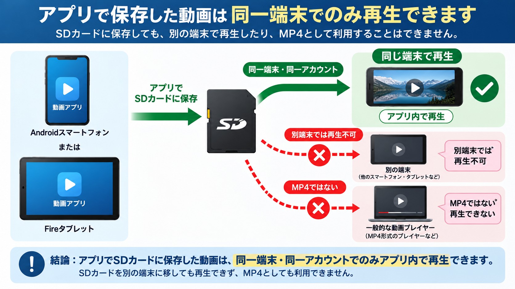 Prime VideoのSDカード保存が同一端末だけで再生できる仕組み