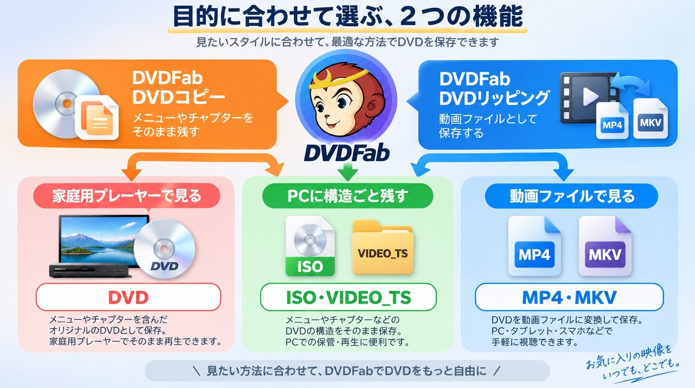 DVDFab DVDコピーとDVDリッピングの用途と出力形式の違い