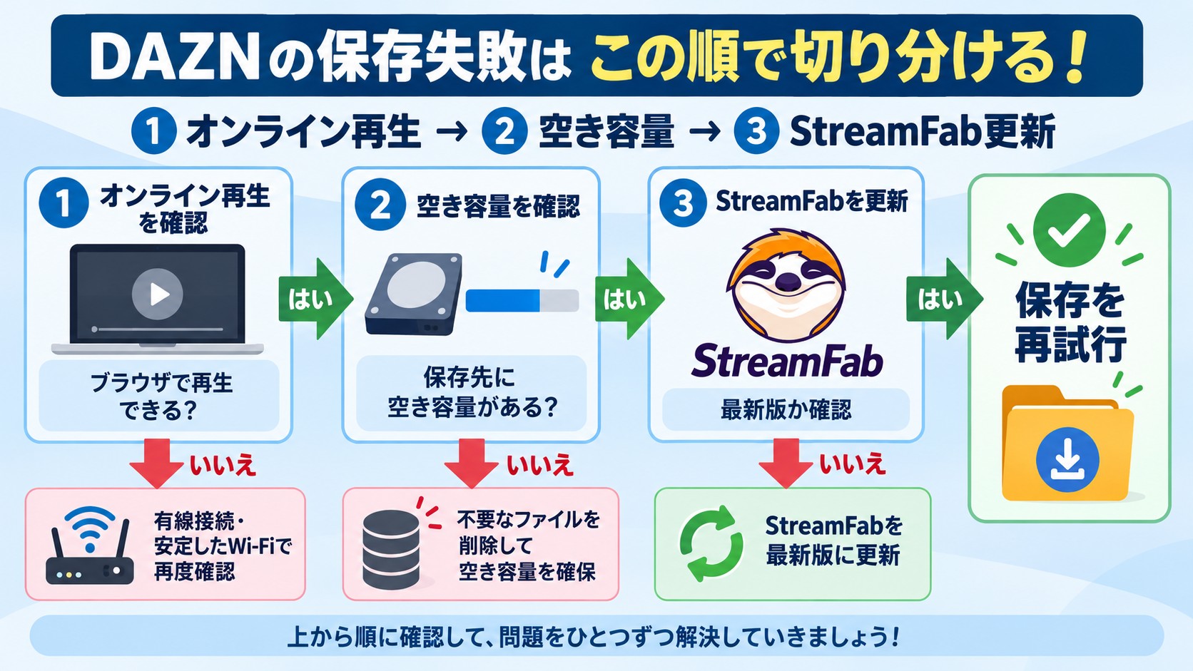 DAZN再生、空き容量、StreamFab更新を順に確認する保存失敗の切り分け手順