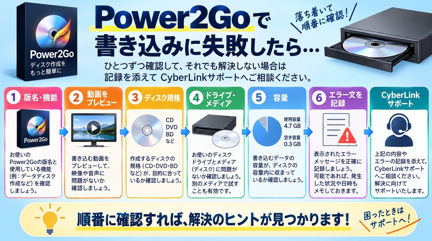 Power2Goで書き込みできない場合の確認順序