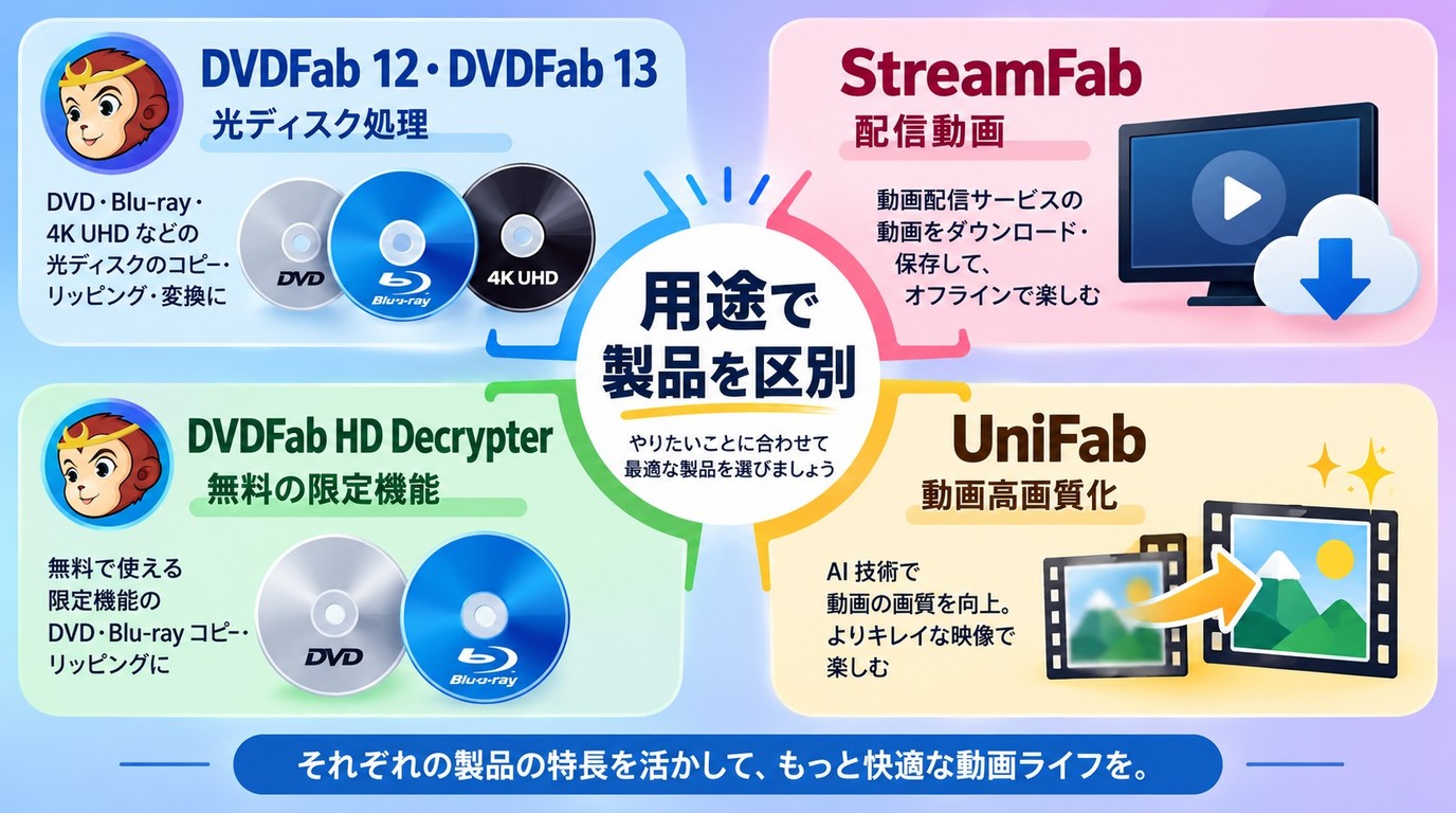 DVDFab 12と関連製品の用途を整理した図