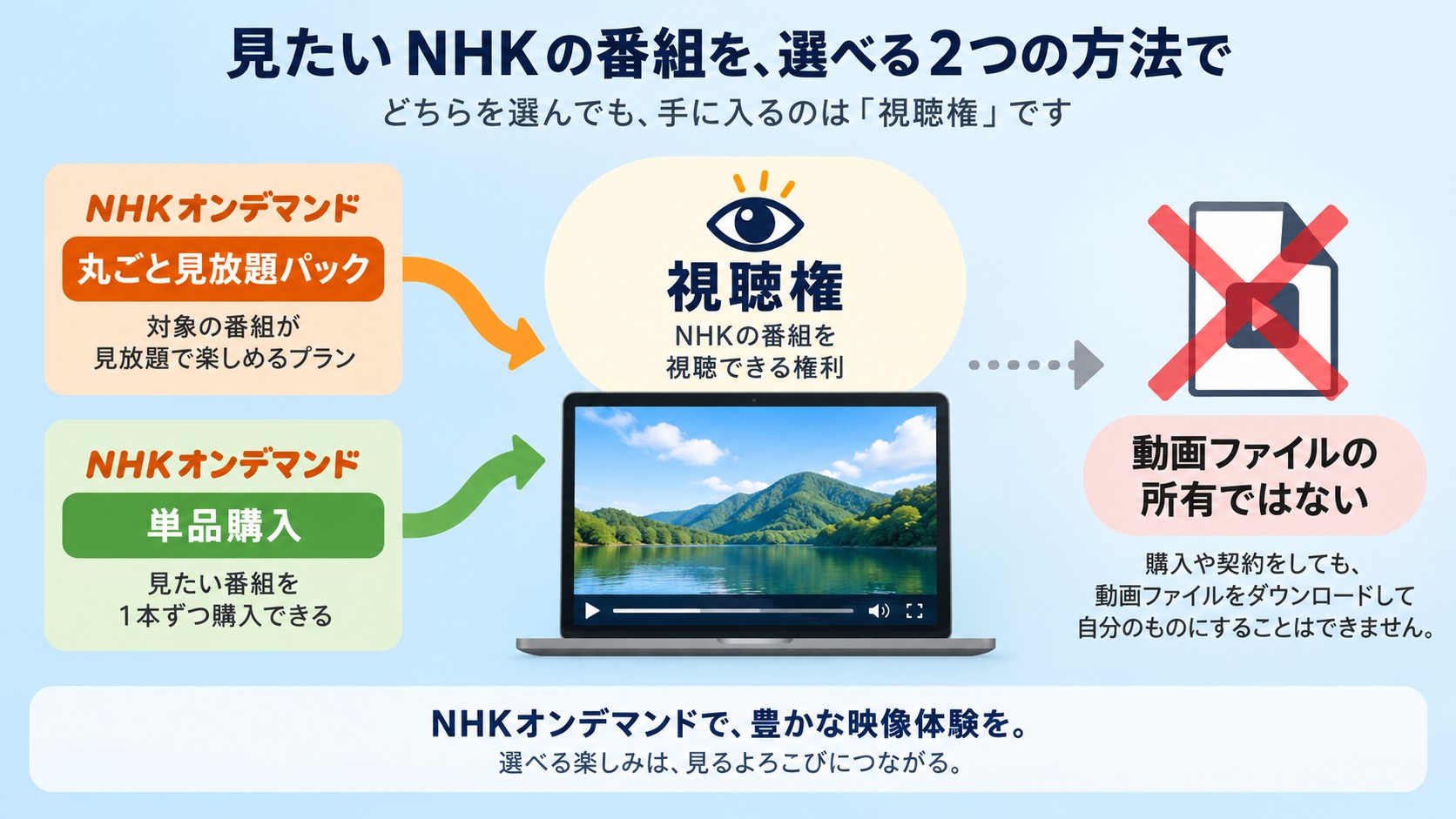 NHKオンデマンドの契約で得られる視聴権と動画所有の違い