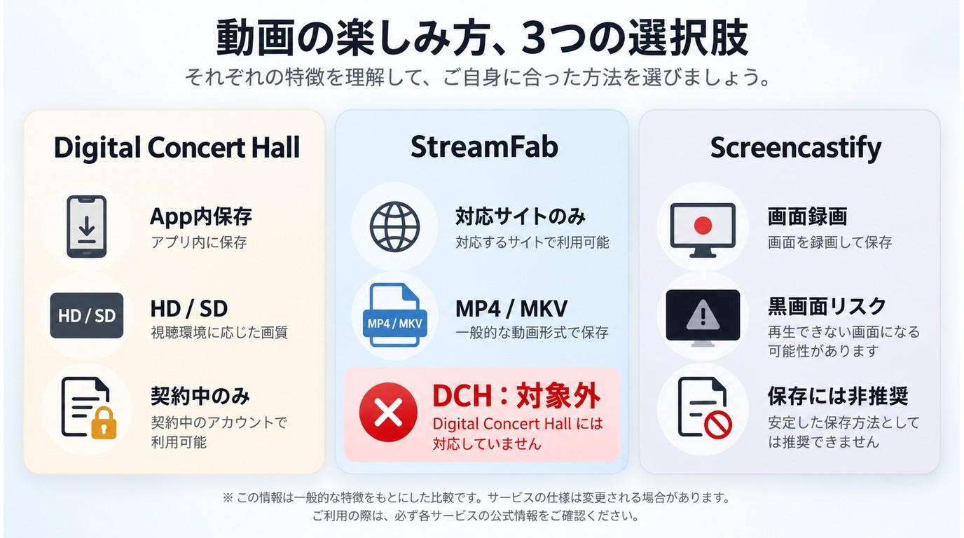 Digital Concert Hall公式保存とStreamFabとScreencastifyの利用条件比較