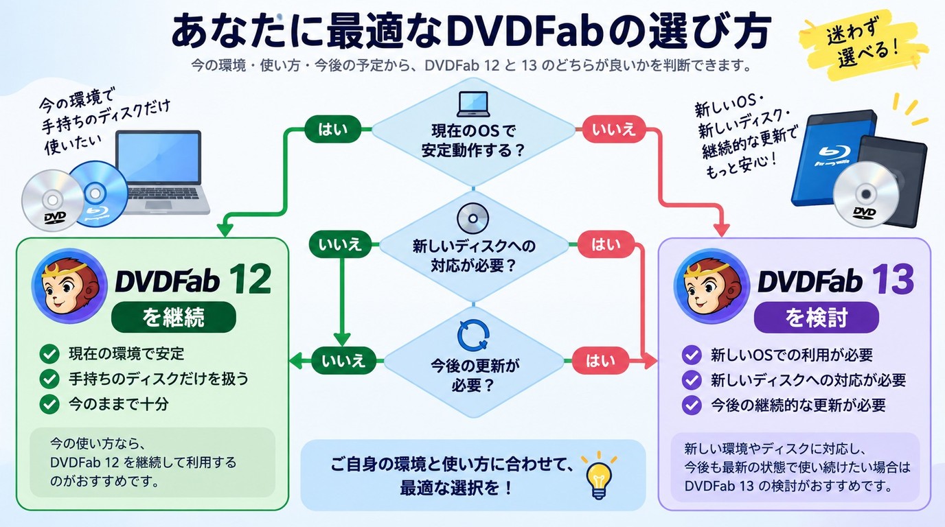 DVDFab 12の歴史的機能と現行版を選ぶ際のチェックポイント
