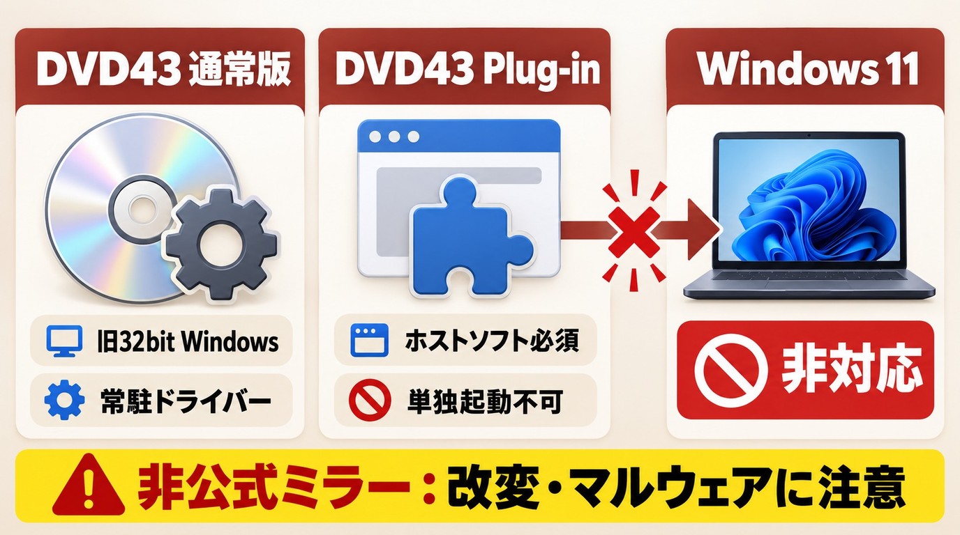 DVD43通常版とDVD43 Plug-inの違い、Windows 11で非対応となる理由