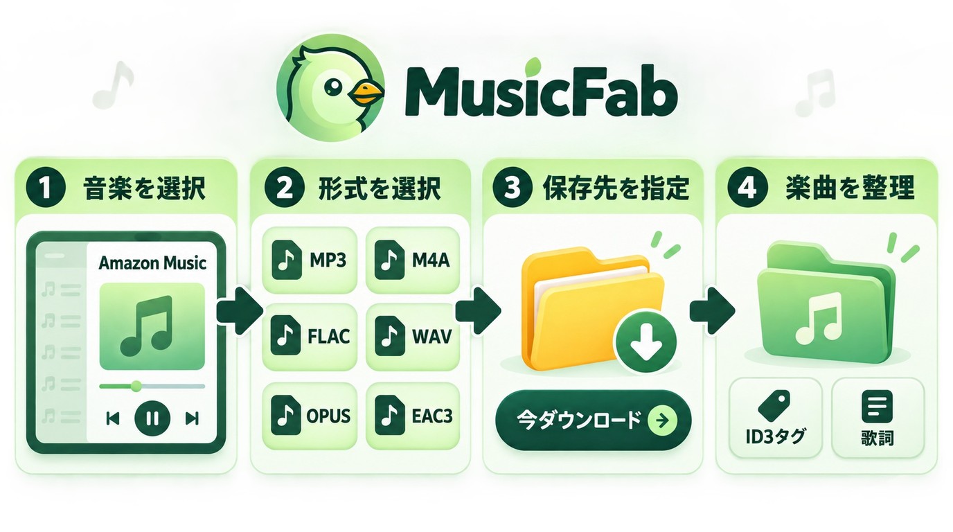 MusicFabでAmazon Musicの形式と保存先を指定して楽曲を整理する流れ
