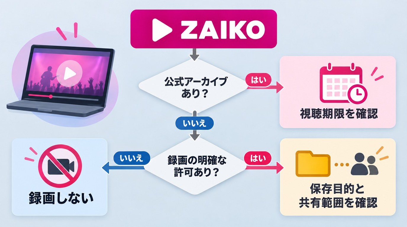 ZAIKOの公式アーカイブと+Archiveを確認する方法