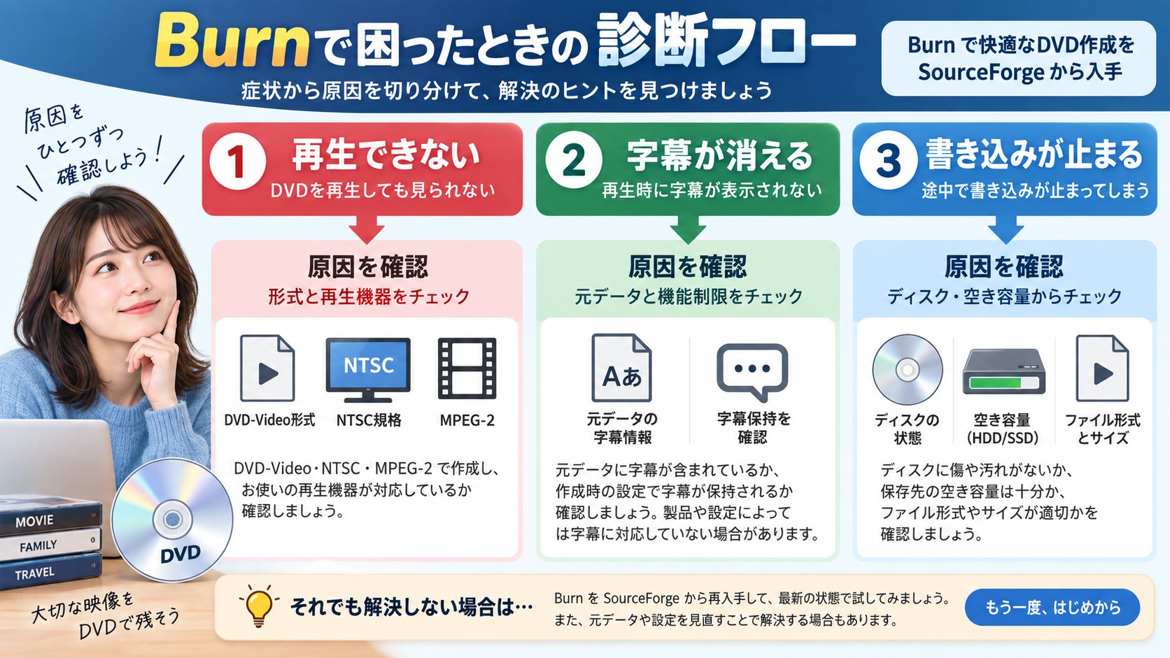 Burnの再生不良、字幕欠落、途中停止を症状別に切り分ける確認手順