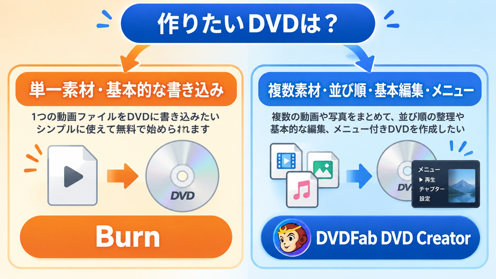 単一素材はBurn、複数素材とメニュー制作はDVDFab DVD Creatorという選び方