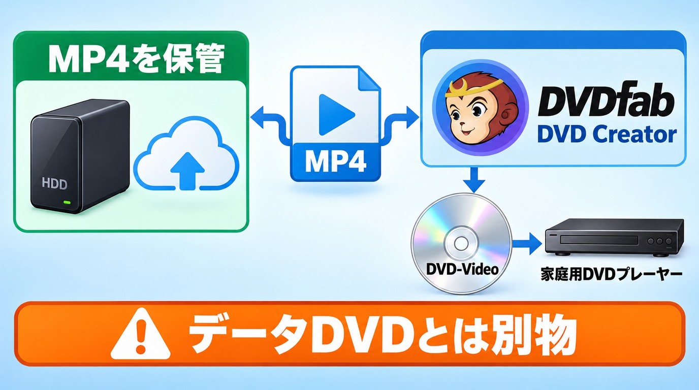 MP4の保管とDVDFab DVD CreatorによるDVD-Video作成の違い