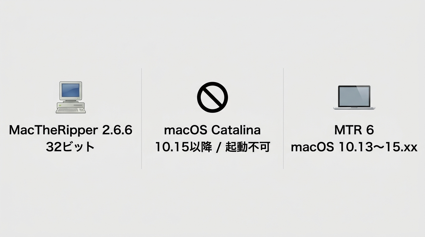MacTheRipper 2.6.6とMTR 6のmacOS対応範囲とCatalina以降の分岐