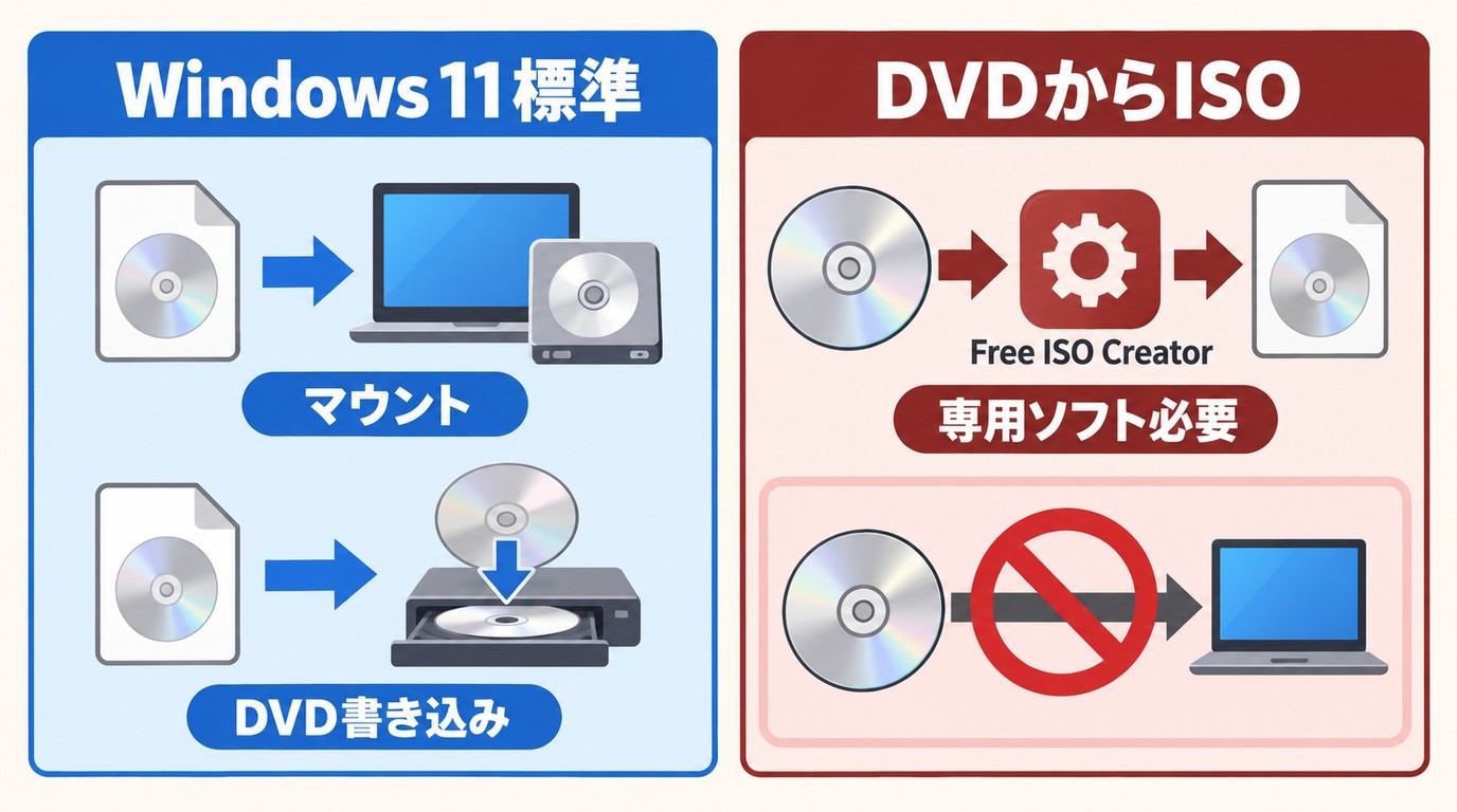 Windows 11の標準機能とDVDからのISO作成に必要なソフトの違い