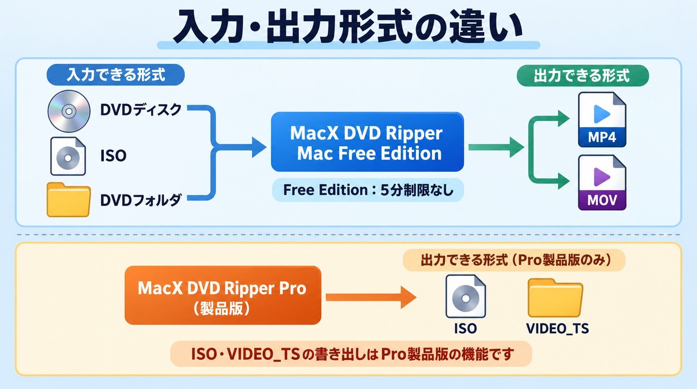 MacX DVD Ripperの入力形式とMP4変換、Pro版のISO保存の違い。