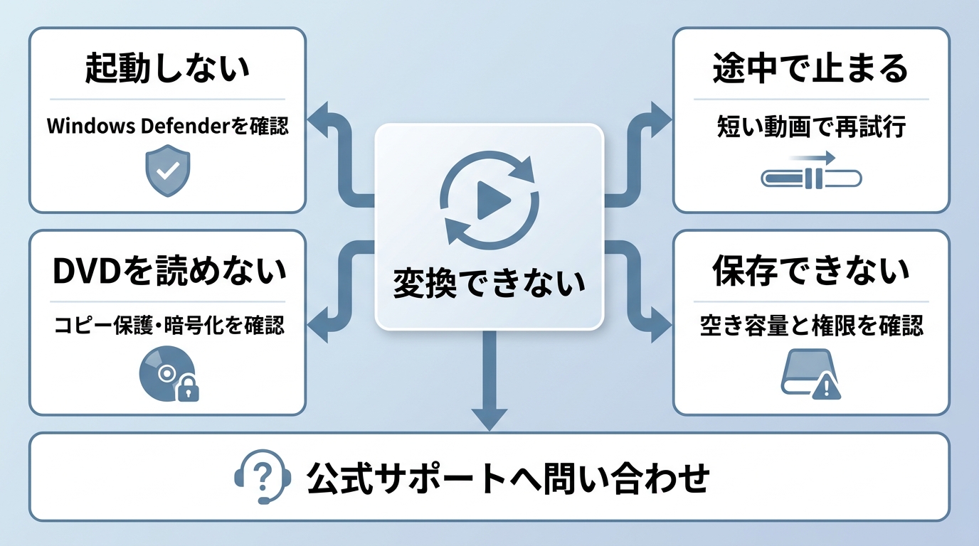 Freemakeの起動失敗や変換停止を原因別に切り分ける手順