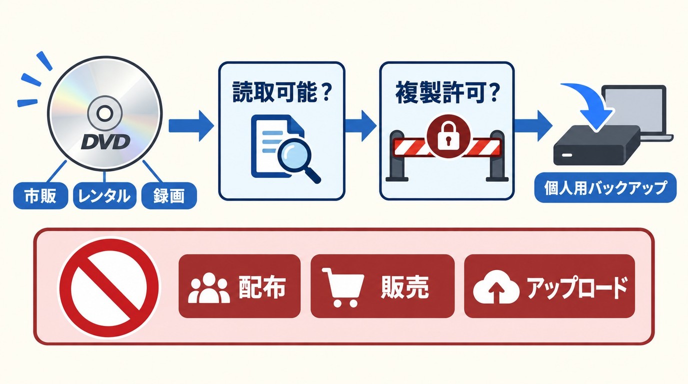DVDの読み取り可否と複製許可を分けて確認する考え方