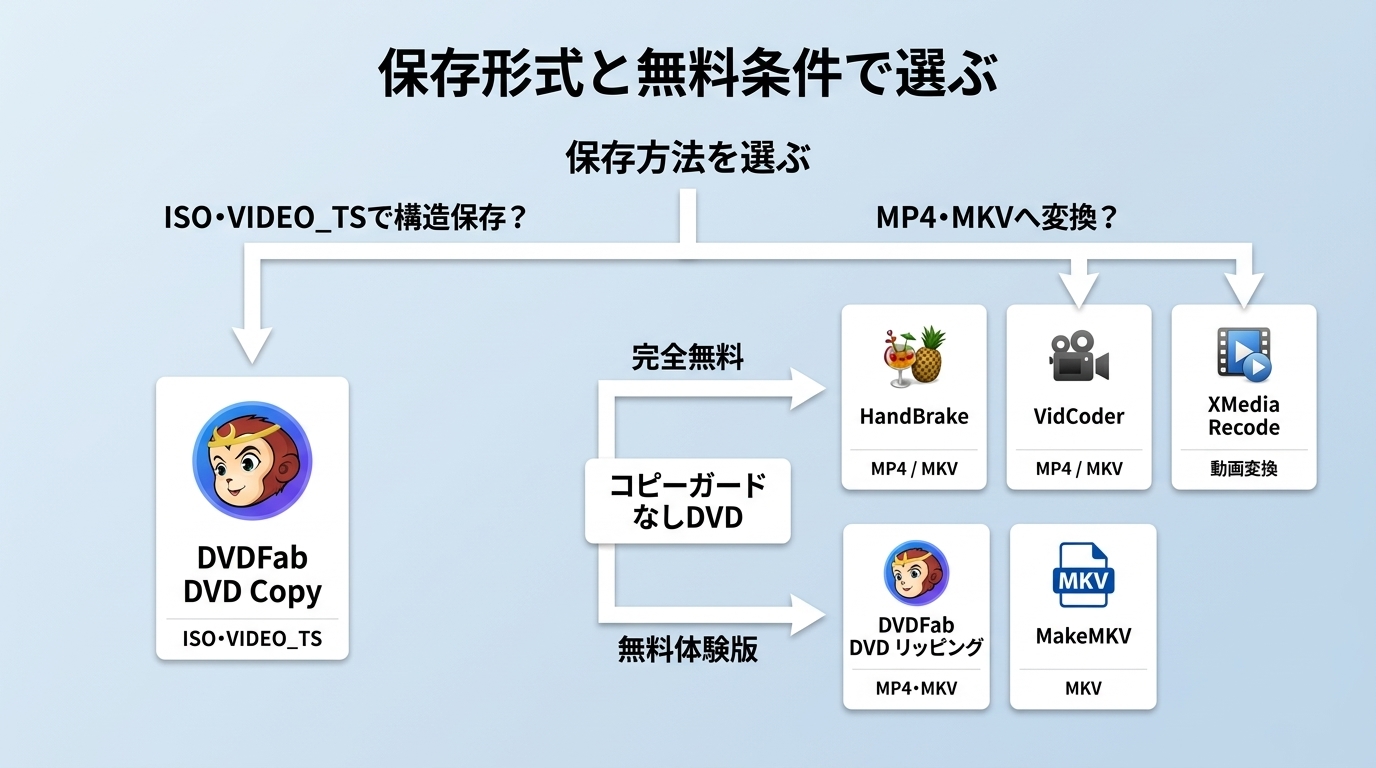 完全無料と試用版からDVDソフトを選ぶ判断フロー