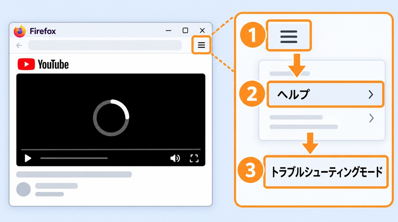 Firefoxでトラブルシューティングモードを開きYouTube再生を切り分ける手順