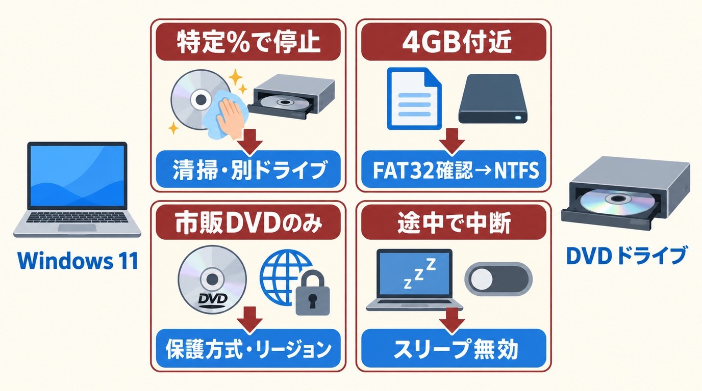 DVDのISO化が失敗する症状別の原因と確認順序