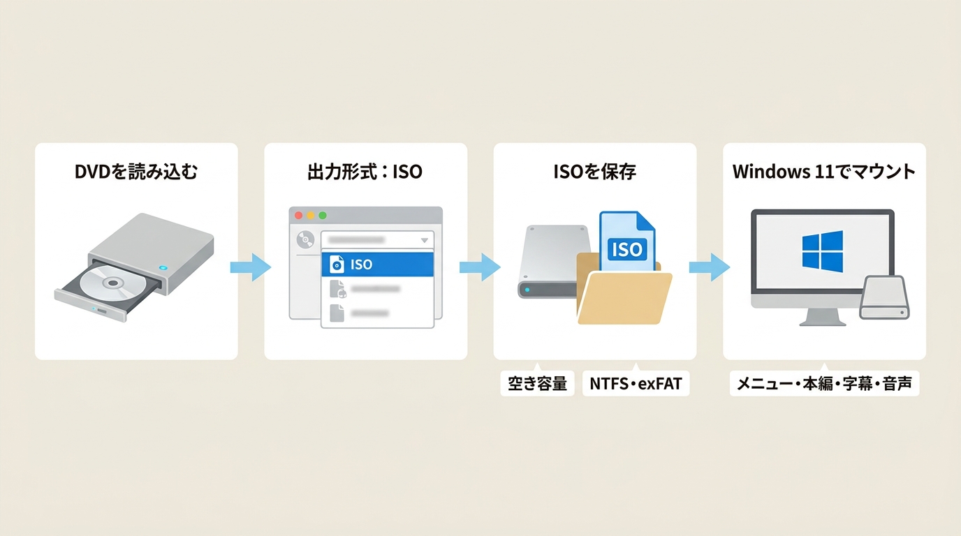 DVDを読み込みISOとして保存しWindows 11で確認する基本手順