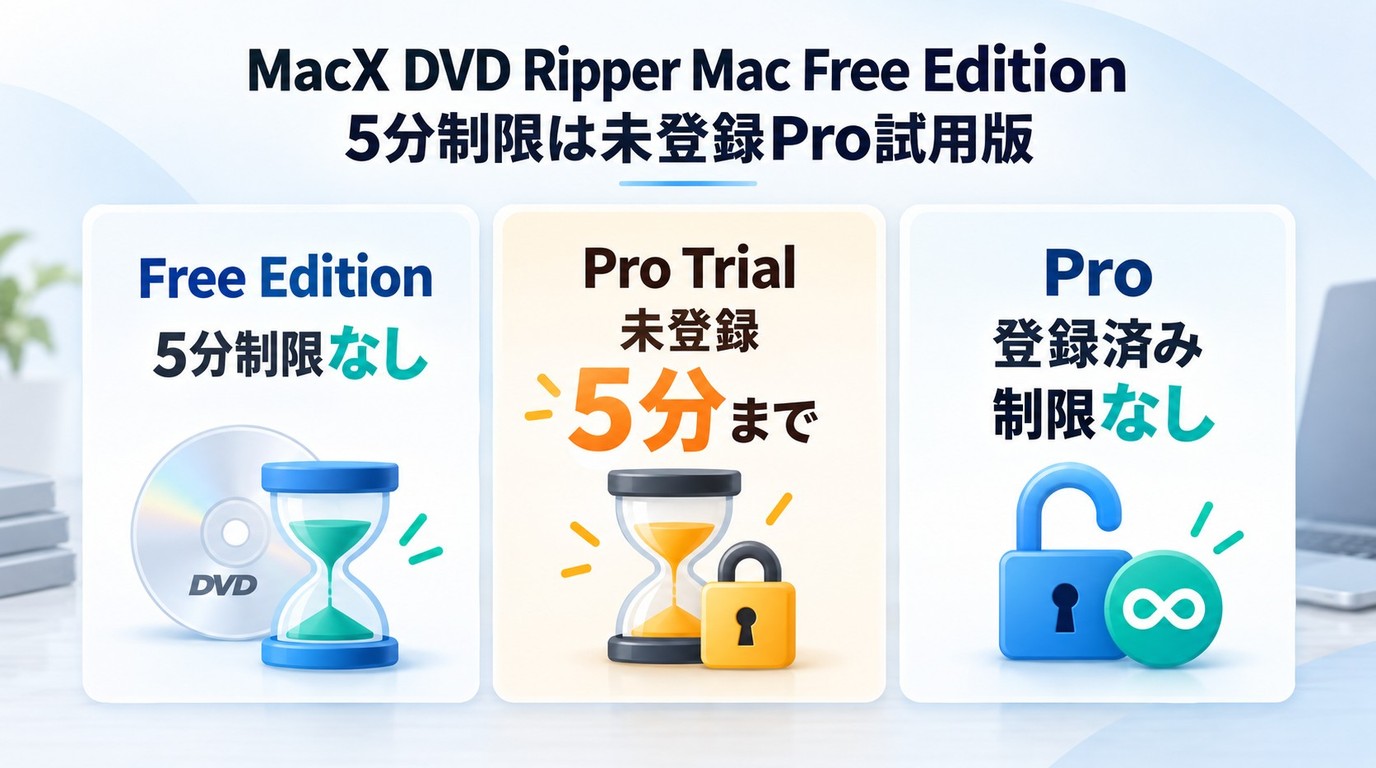 MacX DVD RipperのFree Edition、未登録Pro試用版、登録済みPro版の制限比較。