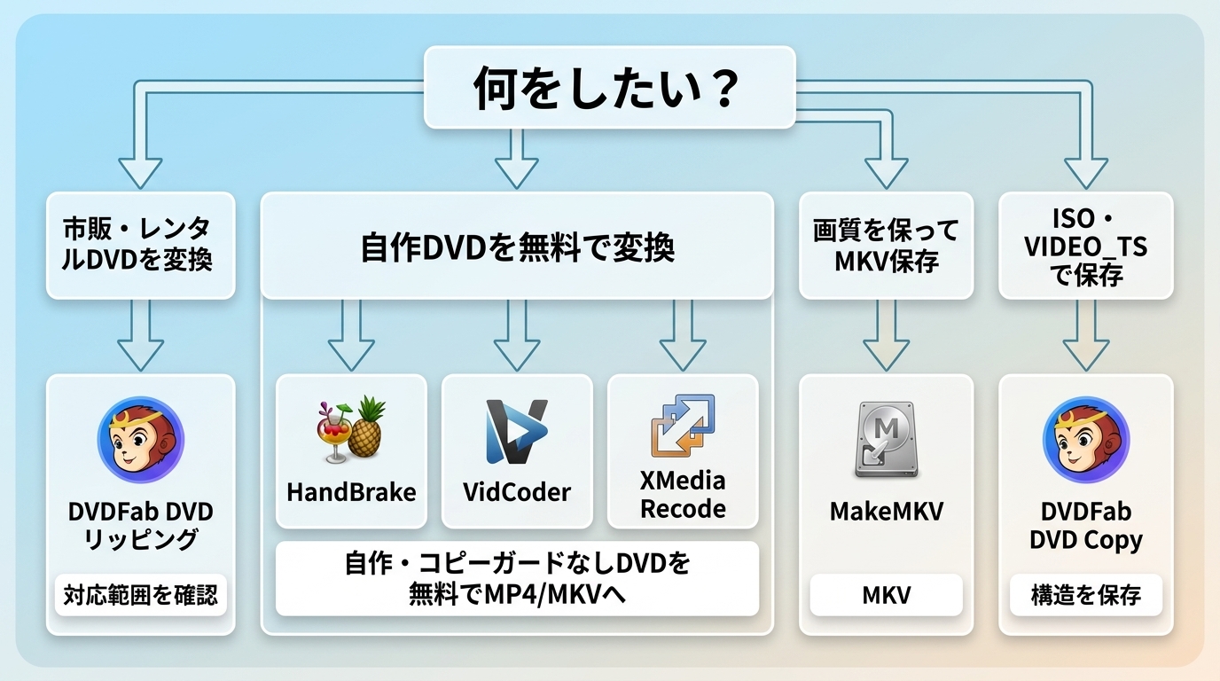 DVDの目的別にDVDFabやHandBrakeを選ぶ分岐
